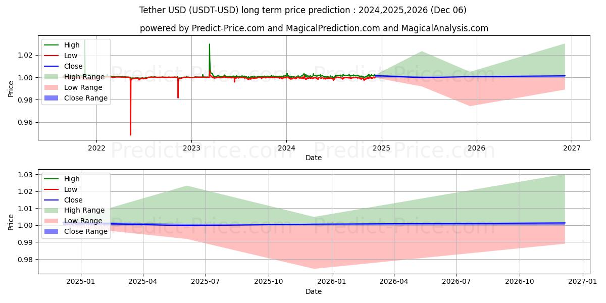 Langsigtet prisforudsigelse for Tether (USDT/USD): 2024,2025,2026