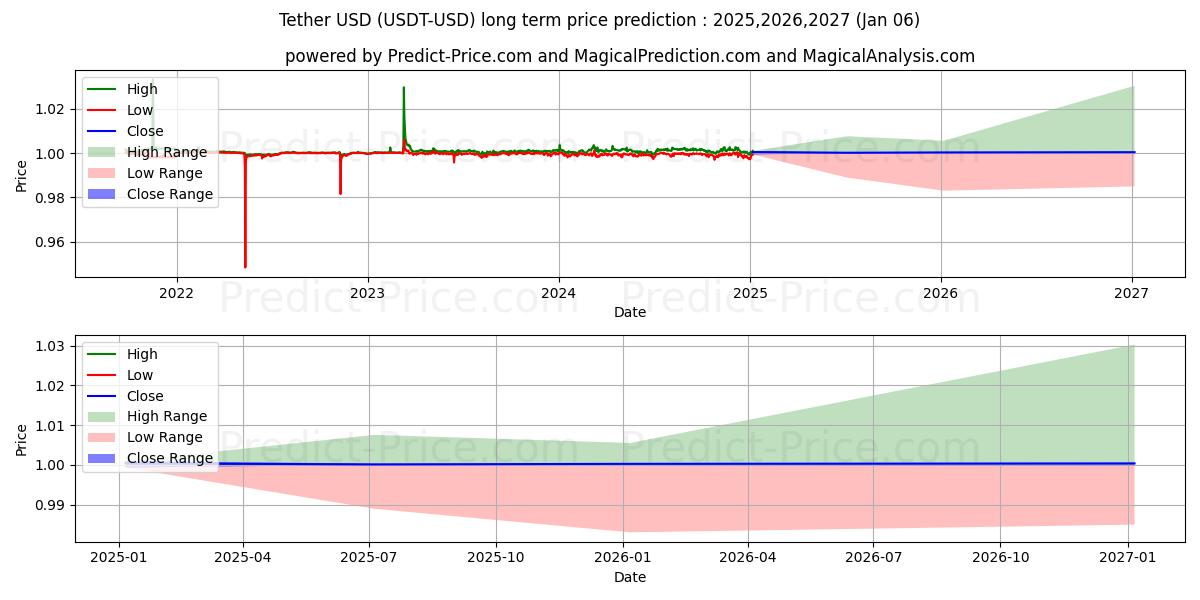 پیش‌بینی بلندمدت قیمت  تتر (USDT/USD) برای 2025,2026,2027