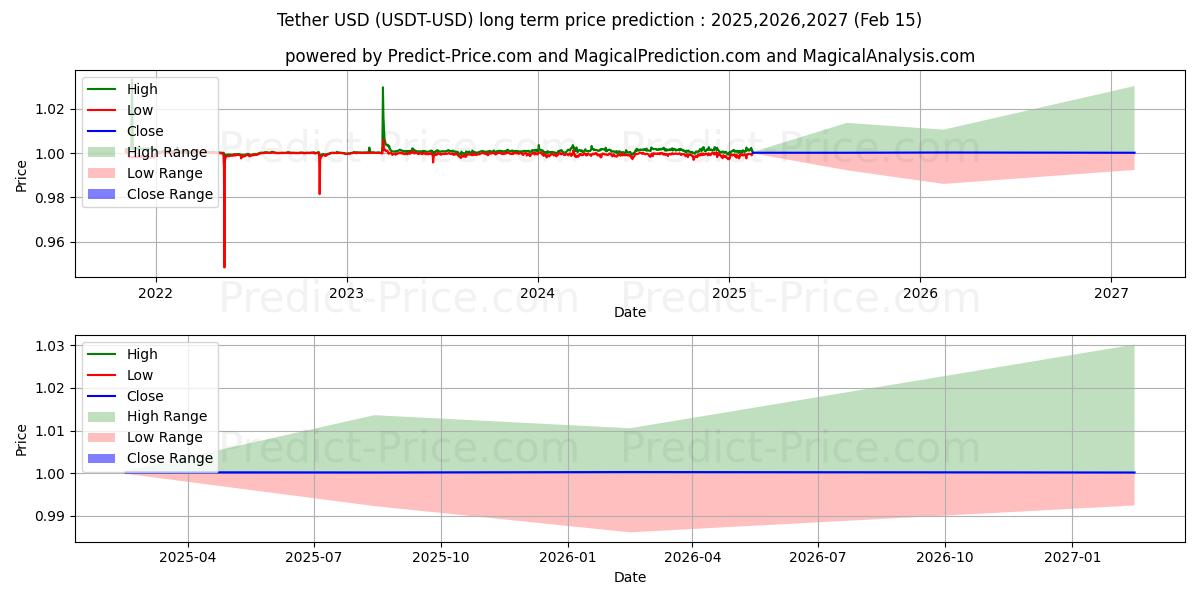 Previsione a lungo termine per Legare (USDT/USD): 2025,2026,2027