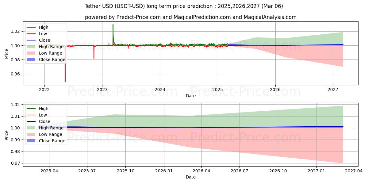 Tether (USDT/USD) Langetermijn prijsvoorspelling: 2025,2026,2027