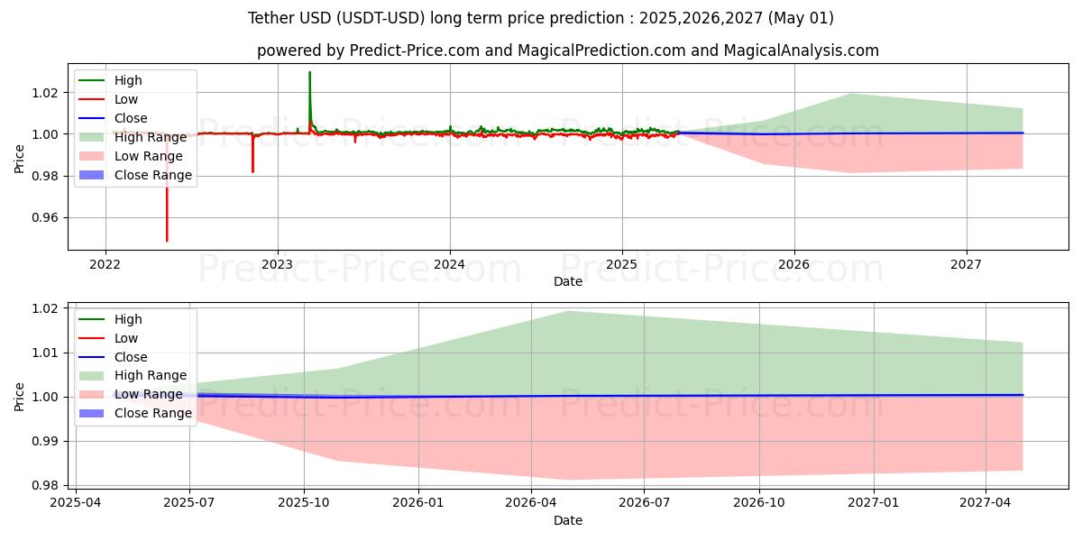 テザー (USDT/USD)の長期価格予測：2025,2026,2027 