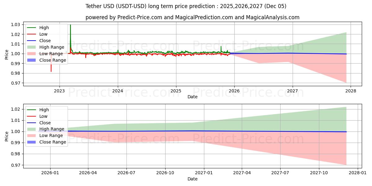 系绳 (USDT/USD) 长期价格预测：2025,2026,2027 