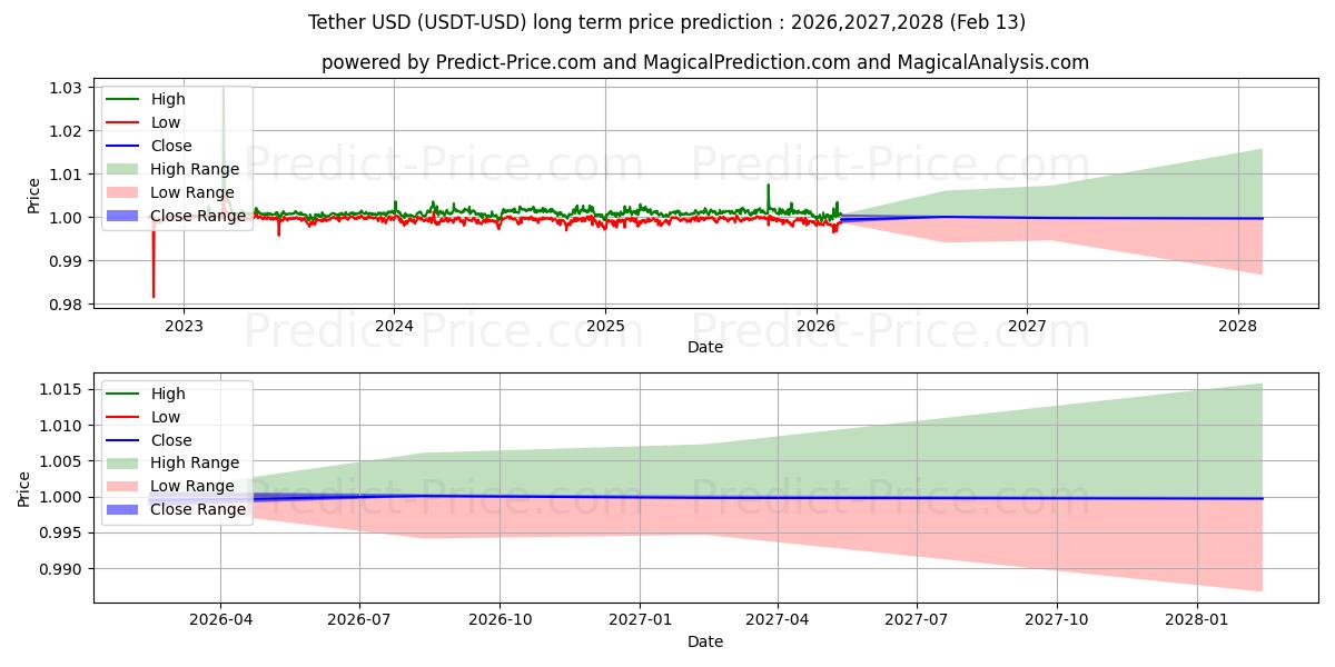 Maximala och minimala Tjudra långsiktiga prisprognos för 2026,2027,2028