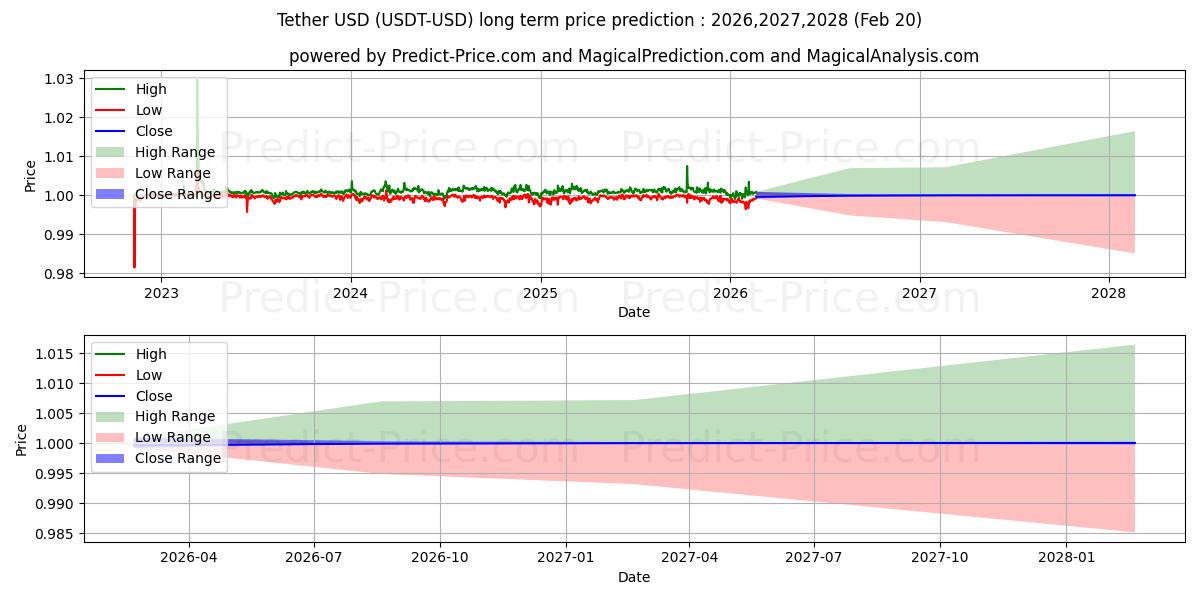 Maximum and minimum Tether long-term price forecast for 2026,2027,2028