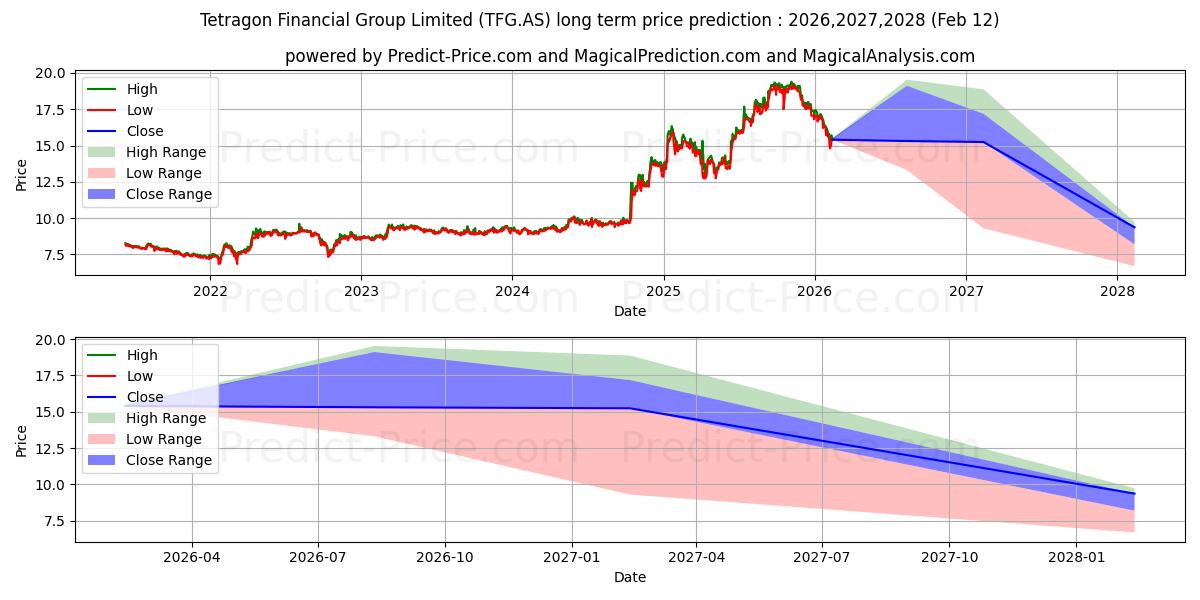 Maximala och minimala TETRAGON FIN GRP långsiktiga prisprognos för 2026,2027,2028