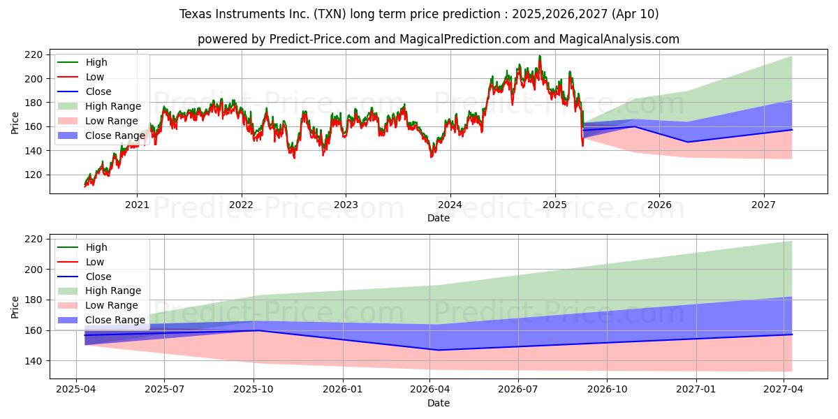 Pronóstico de precio a largo plazo máximo y mínimo de Texas Instruments Incorporated para 2025,2026,2027
