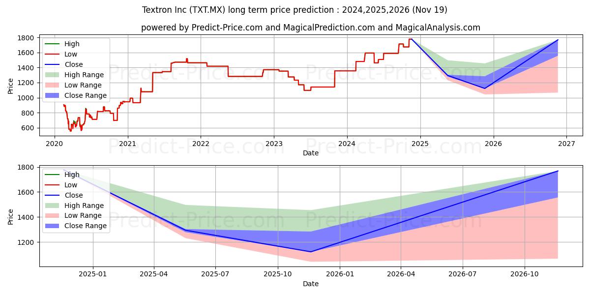 TEXTRON INC (TXT.MX) stock Long-Term Price Forecast: 2024,2025,2026