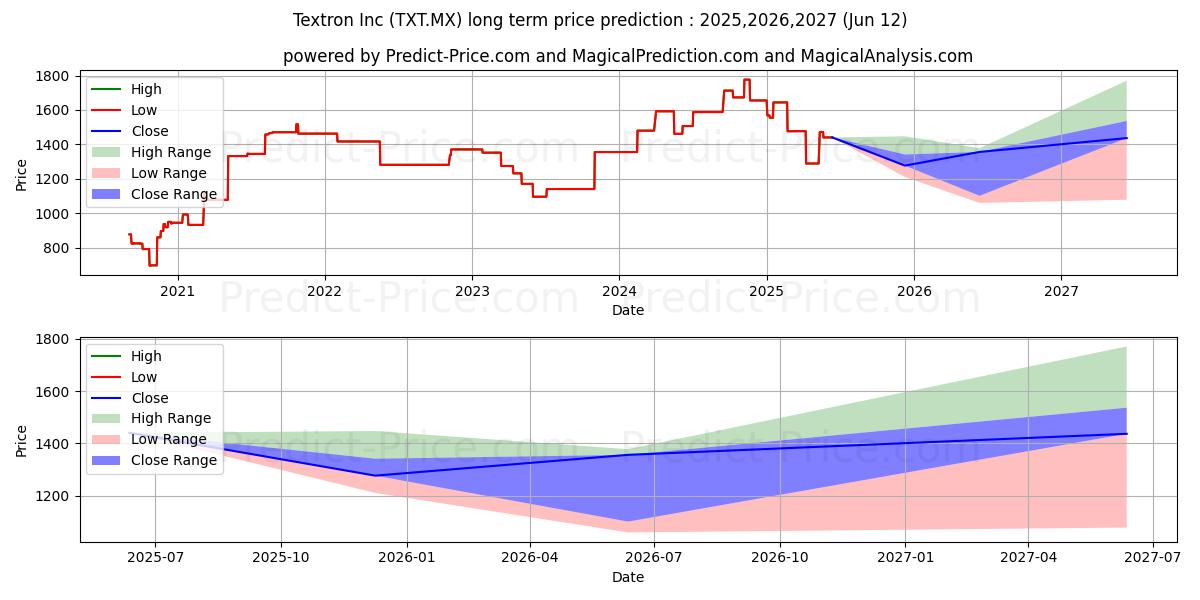 TEXTRON INCの長期価格予測の最大と最小2025,2026,2027