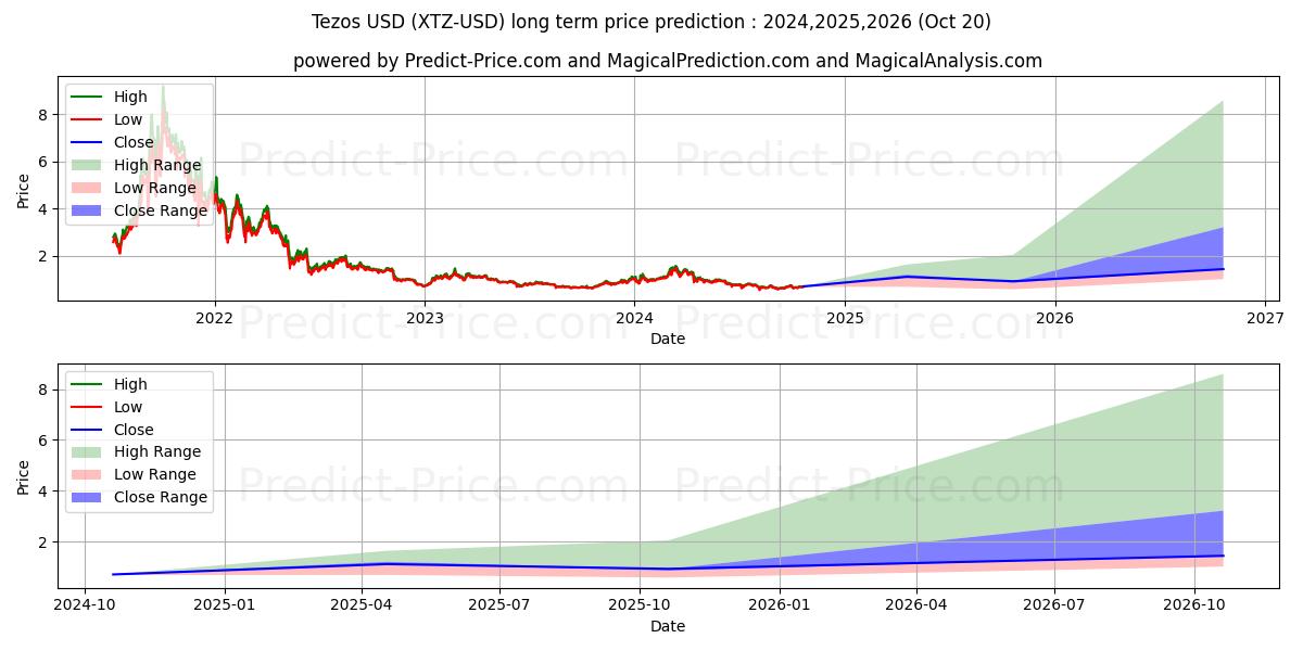 Tezos (XTZ/USD) Long-Term Price Forecast: 2024,2025,2026