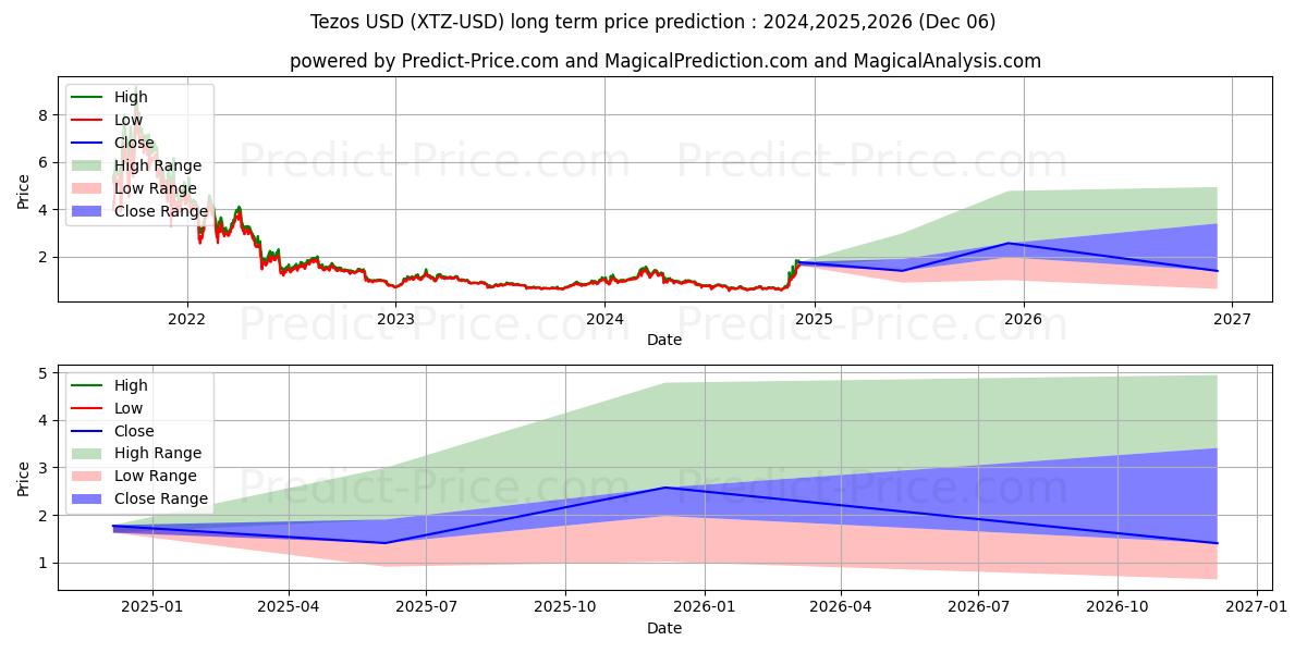 Tezos (XTZ/USD) Long-Term Price Forecast: 2024,2025,2026