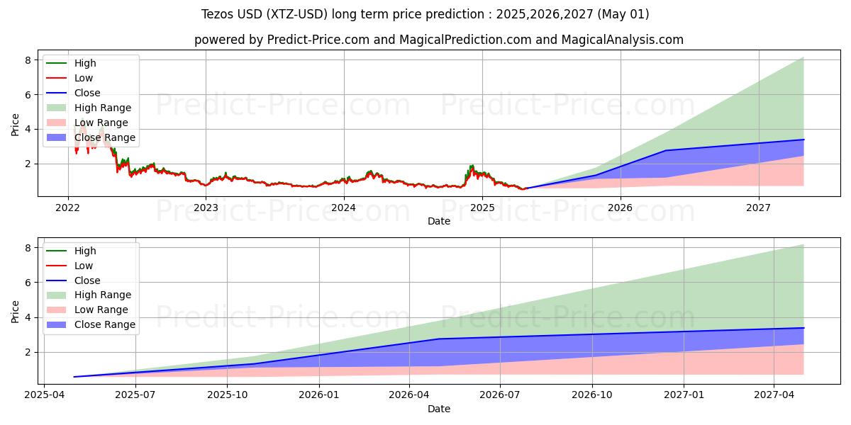 Tezos (XTZ/USD) Long-Term Price Forecast: 2025,2026,2027
