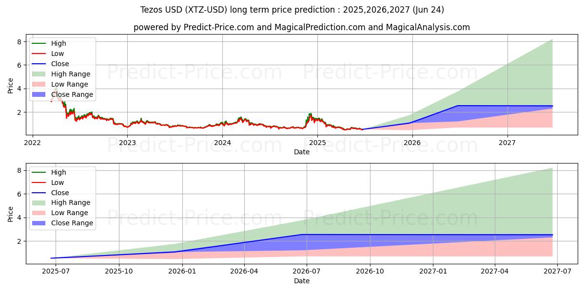 Tezos (XTZ/USD) Long-Term Price Forecast: 2025,2026,2027