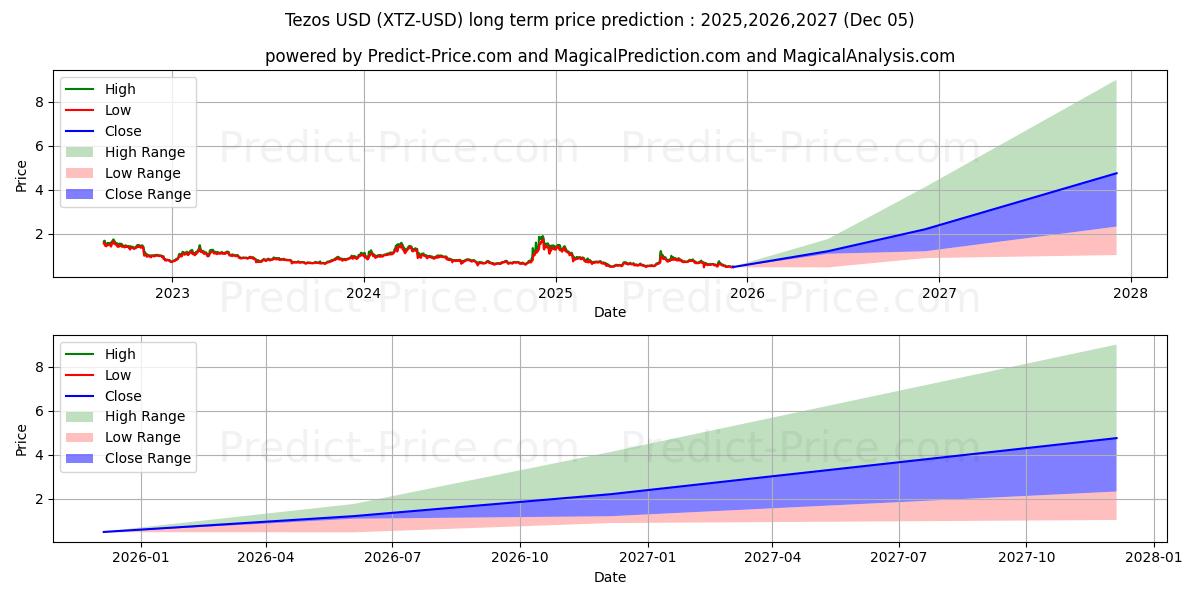 Tezos (XTZ/USD) Long-Term Price Forecast: 2025,2026,2027