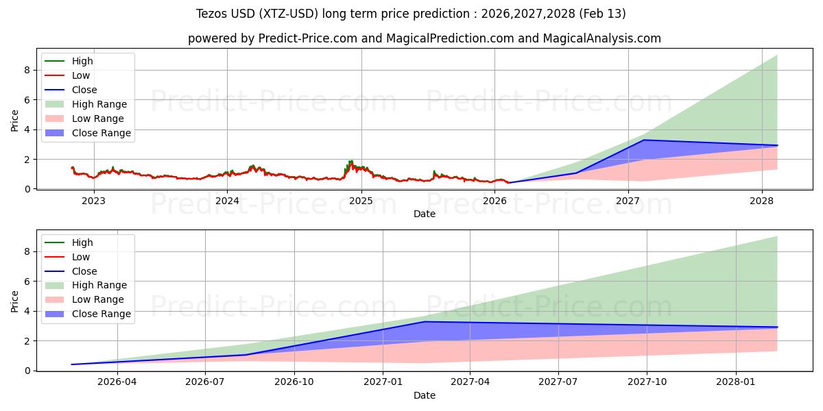 Tezos के लिए दीर्घकालिक मूल्य की भविष्यवाणी में अधिकतम और न्यूनतम