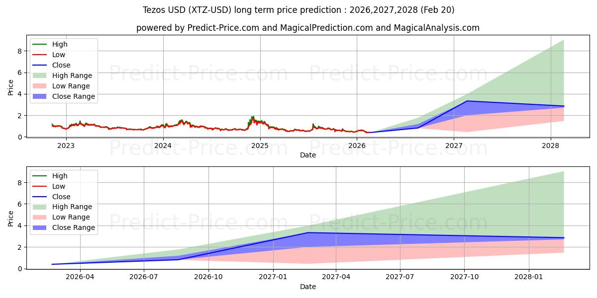 Maximum and minimum Tezos long-term price forecast for 2026,2027,2028