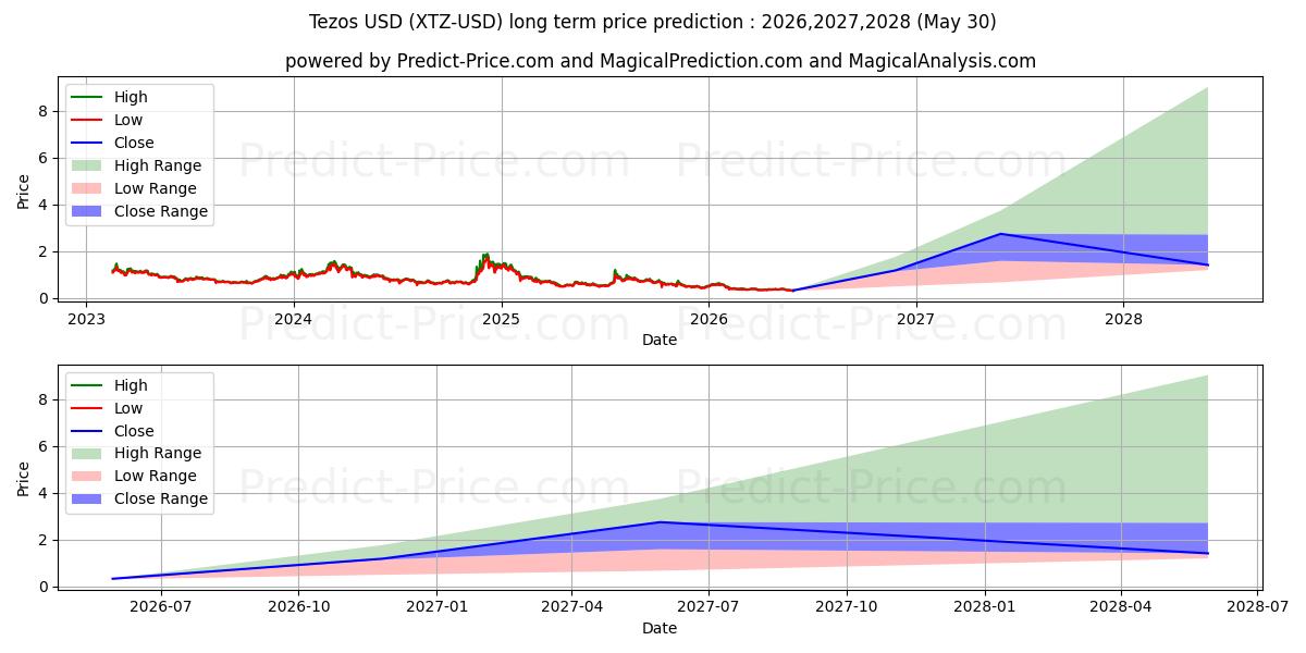 Previsão de preço a longo prazo Tezos máxima e mínima para 2026,2027,2028