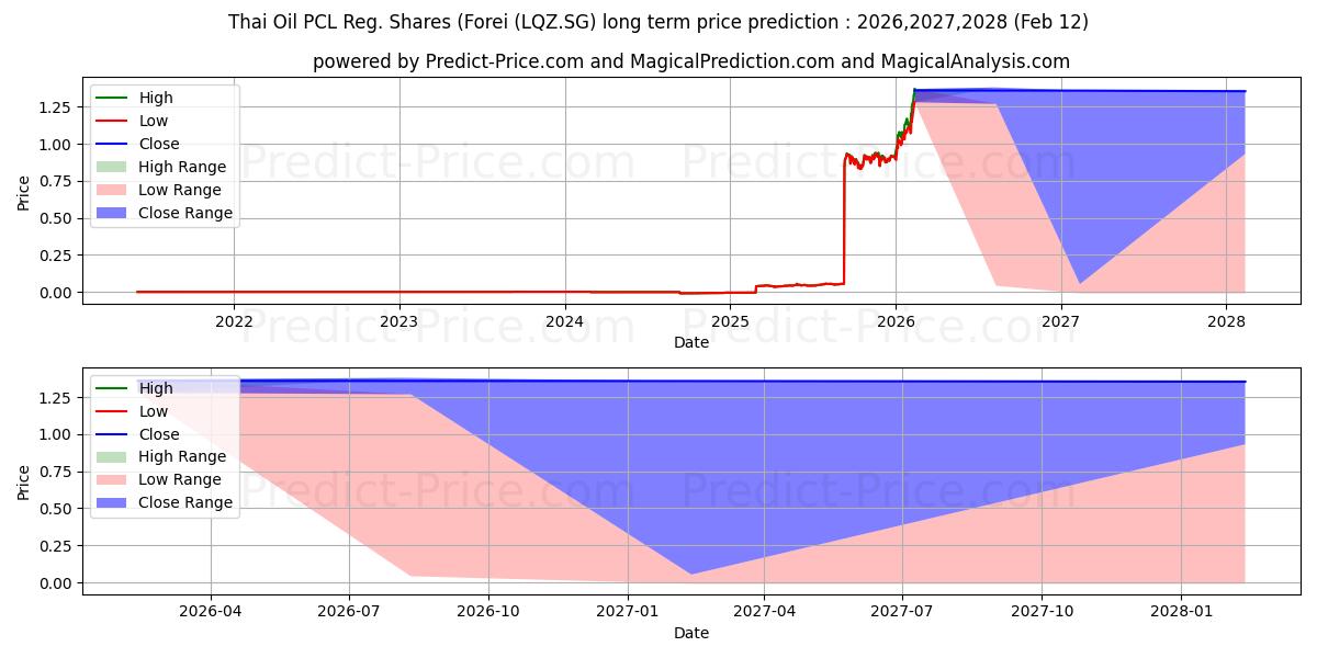 Maximale en minimale Thai Oil PCL Reg. Shares (Forei lange termijn prijsvoorspelling voor 2026,2027,2028