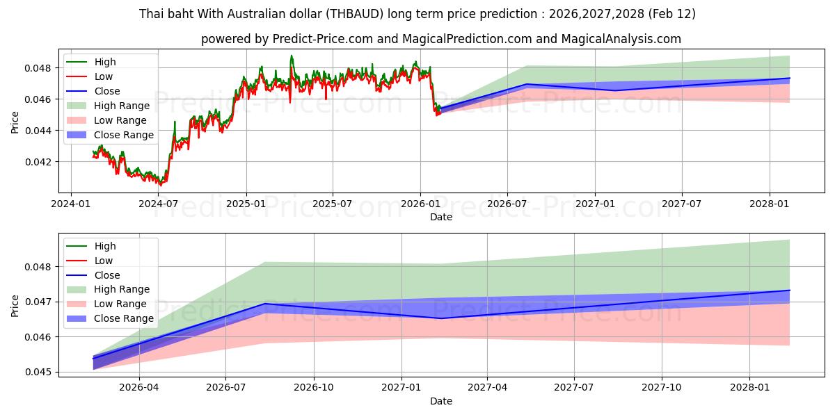 Maksimale og minimale prisforudsigelser på lang sigt for Thai baht med australske dollar