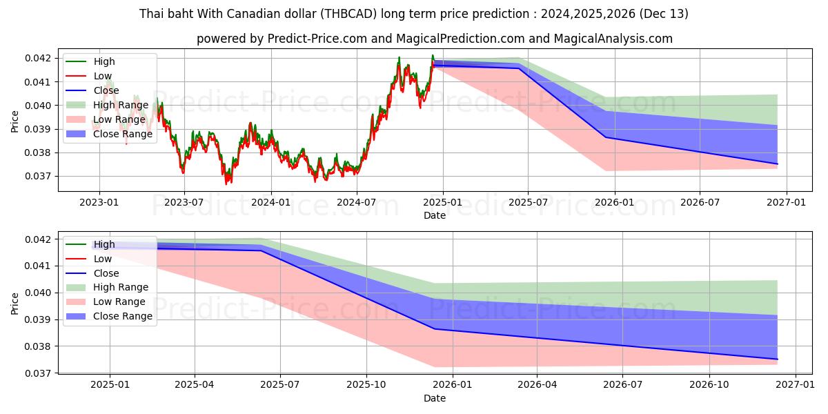 Thai baht With Canadian dollar (THBCAD(Forex)) Long-Term Price Forecast: 2024,2025,2026