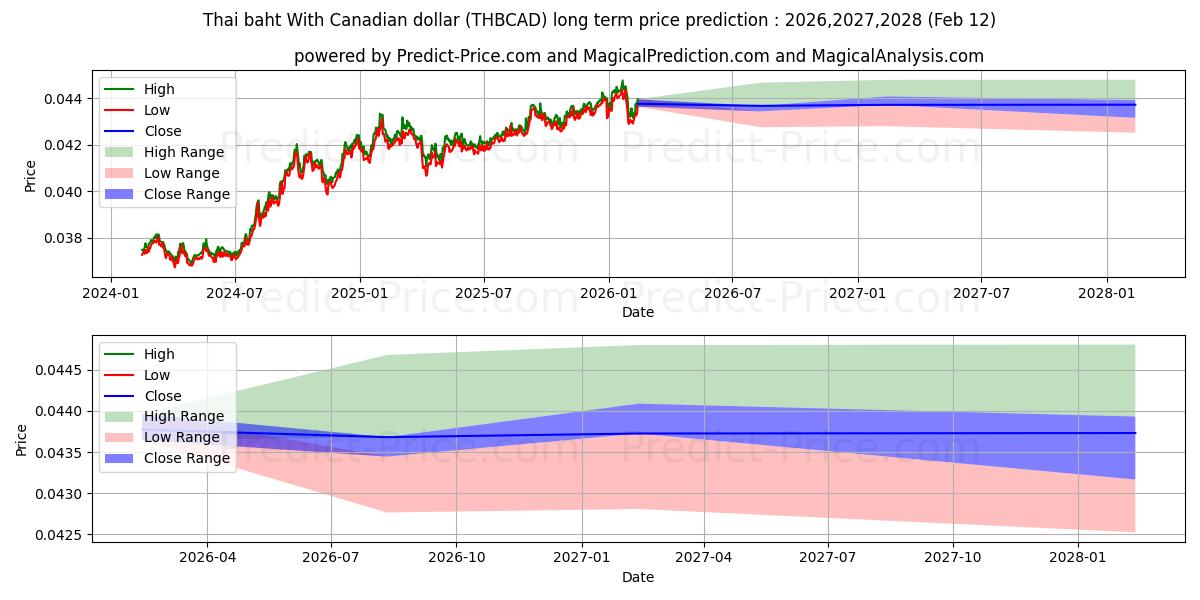حداکثر و حداقل پیش‌بینی قیمت بلندمدت بات تایلند با دلار کانادا برای 2026,2027,2028