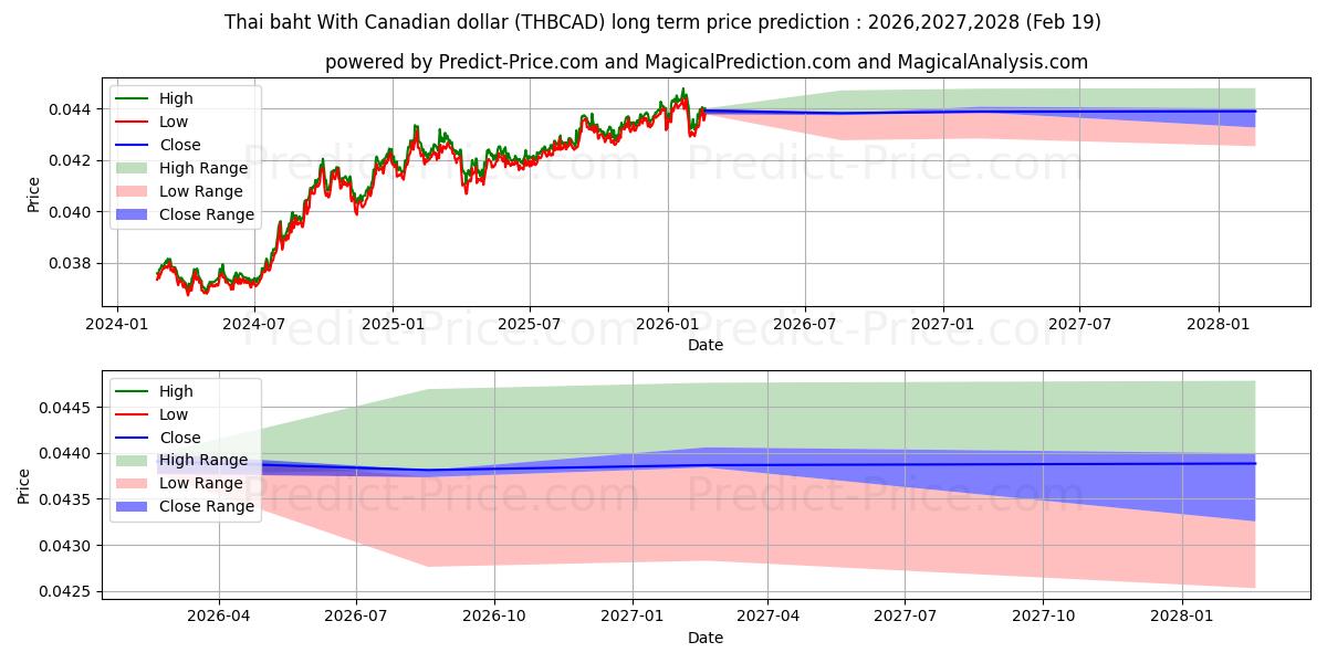 Maximum and minimum Thai baht With Canadian dollar long-term price forecast for 2026,2027,2028
