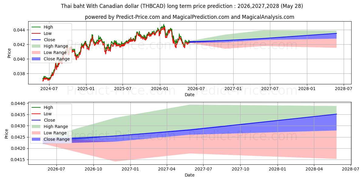 タイバーツ カナダドルとの長期価格予測の最大と最小2026,2027,2028