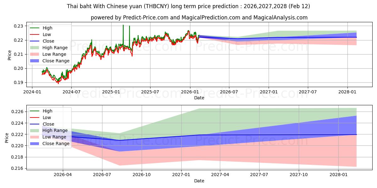Maksimale og minimale prisforudsigelser på lang sigt for Thai baht med kinesiske yuan