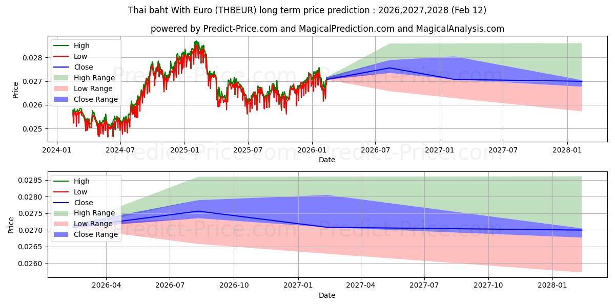 حداکثر و حداقل پیش‌بینی قیمت بلندمدت بات تایلند با یورو برای 2026,2027,2028