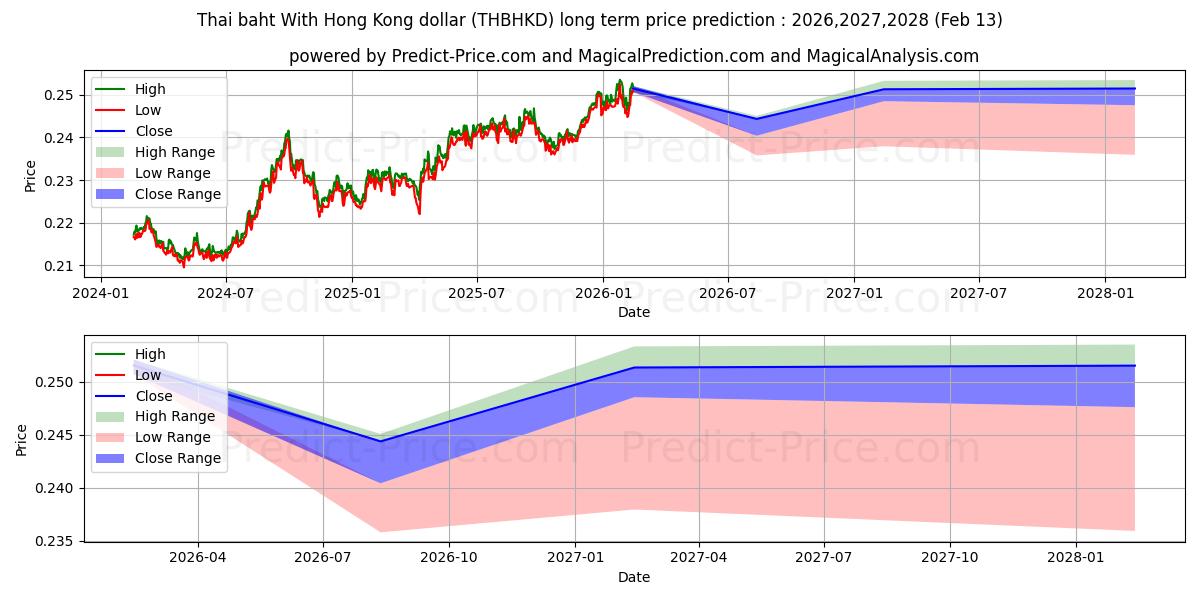 Tayland bahtı Hong Kong doları ile uzun vadeli fiyat tahmini için maksimum ve minimum