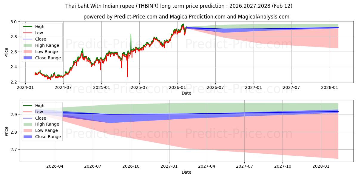 Maksimale og minimale prisforudsigelser på lang sigt for Thai baht med indisk rupee