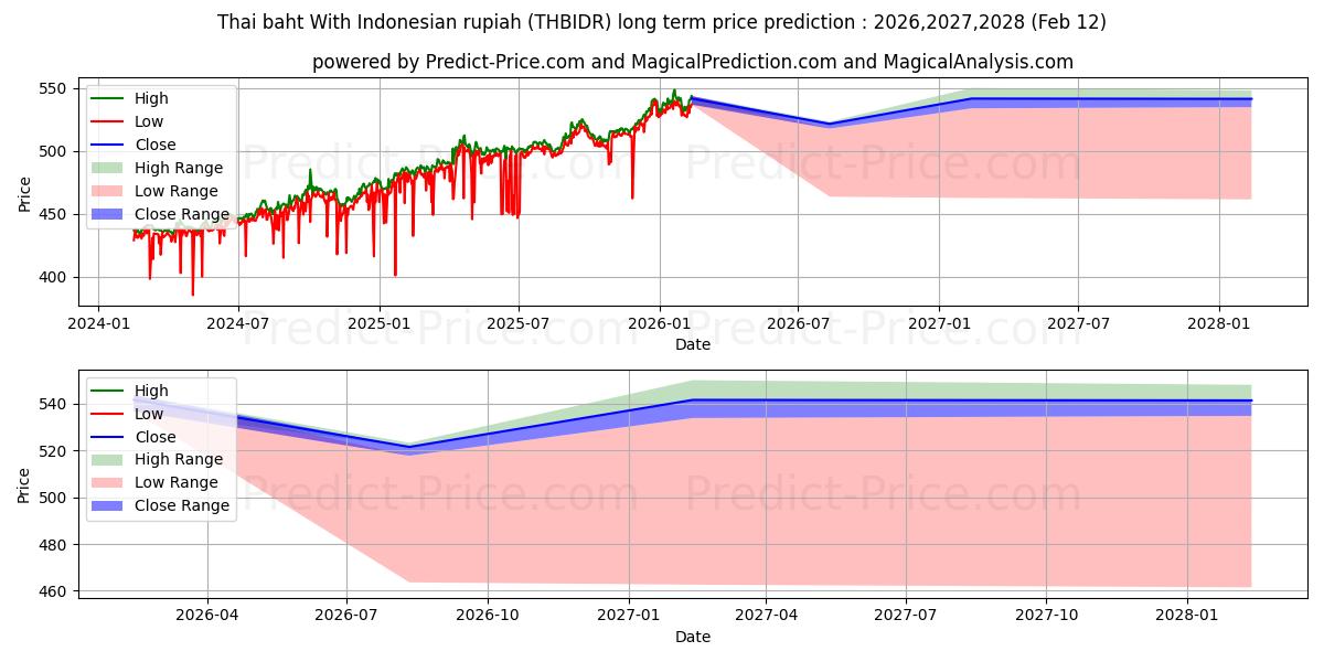 Максимальный и минимальный долгосрочный прогноз цены Тайский бат к индонезийской рупии для 2026,2027,2028