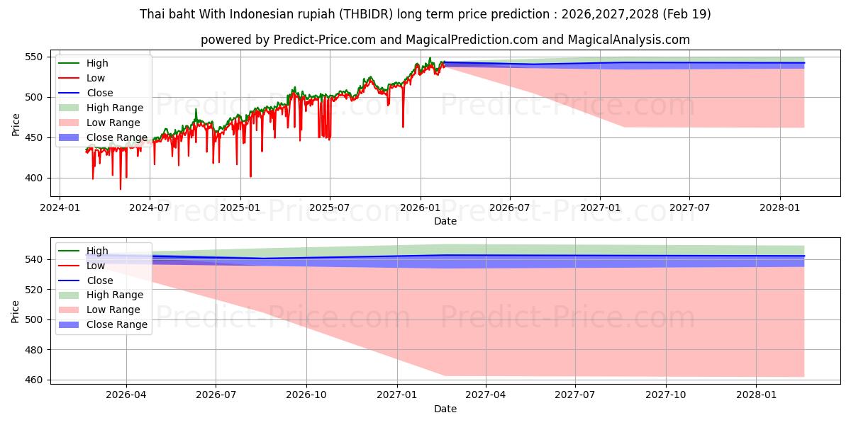 Pronóstico de precio a largo plazo máximo y mínimo de Baht tailandés con rupia indonesia para 2026,2027,2028