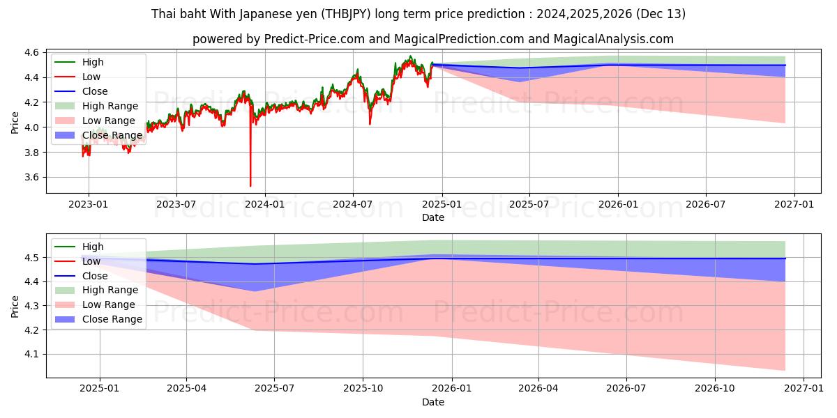 Thai baht With Japanese yen (THBJPY(Forex)) Long-Term Price Forecast: 2024,2025,2026