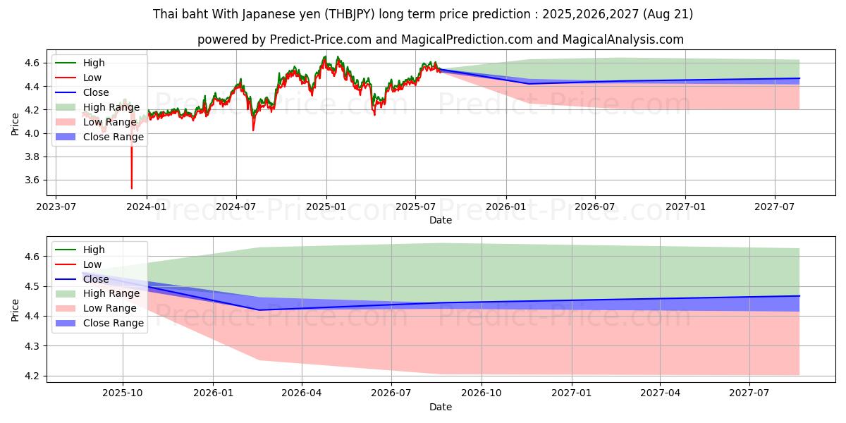 Thai baht With Japanese yen (THBJPY(Forex)) Long-Term Price Forecast: 2025,2026,2027