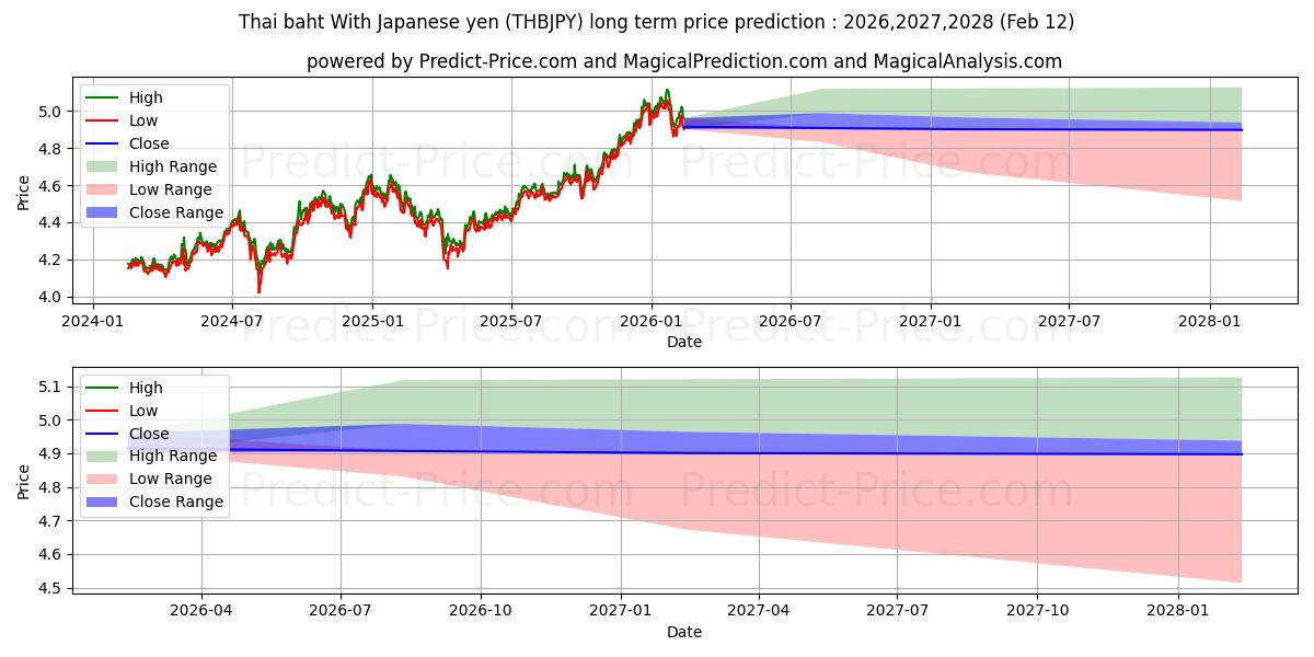 Previsão de preço a longo prazo Baht tailandês com iene japonês máxima e mínima para 2026,2027,2028