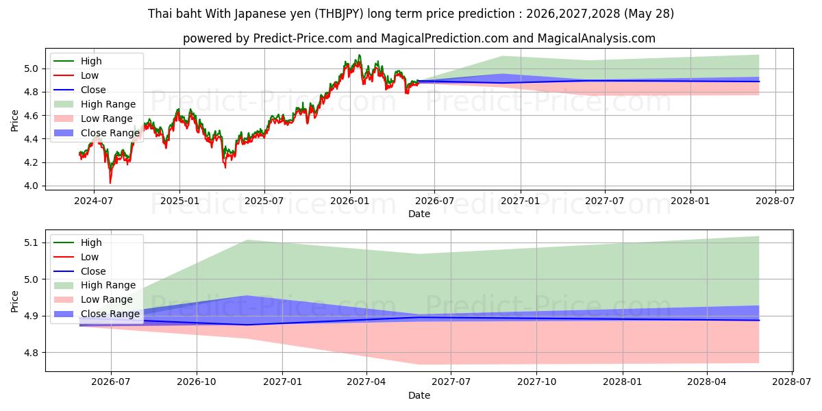 Maksimale og minimale prisforudsigelser på lang sigt for Thai baht med japanske yen