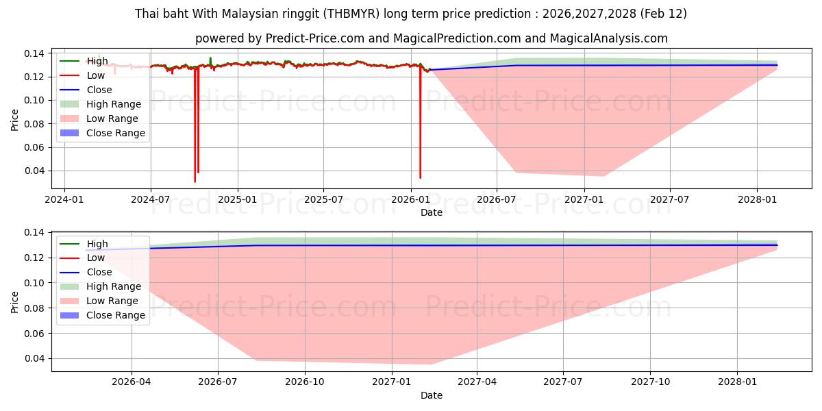 Previsione del prezzo massimo e minimo a lungo termine per Baht tailandese Con ringgit malese