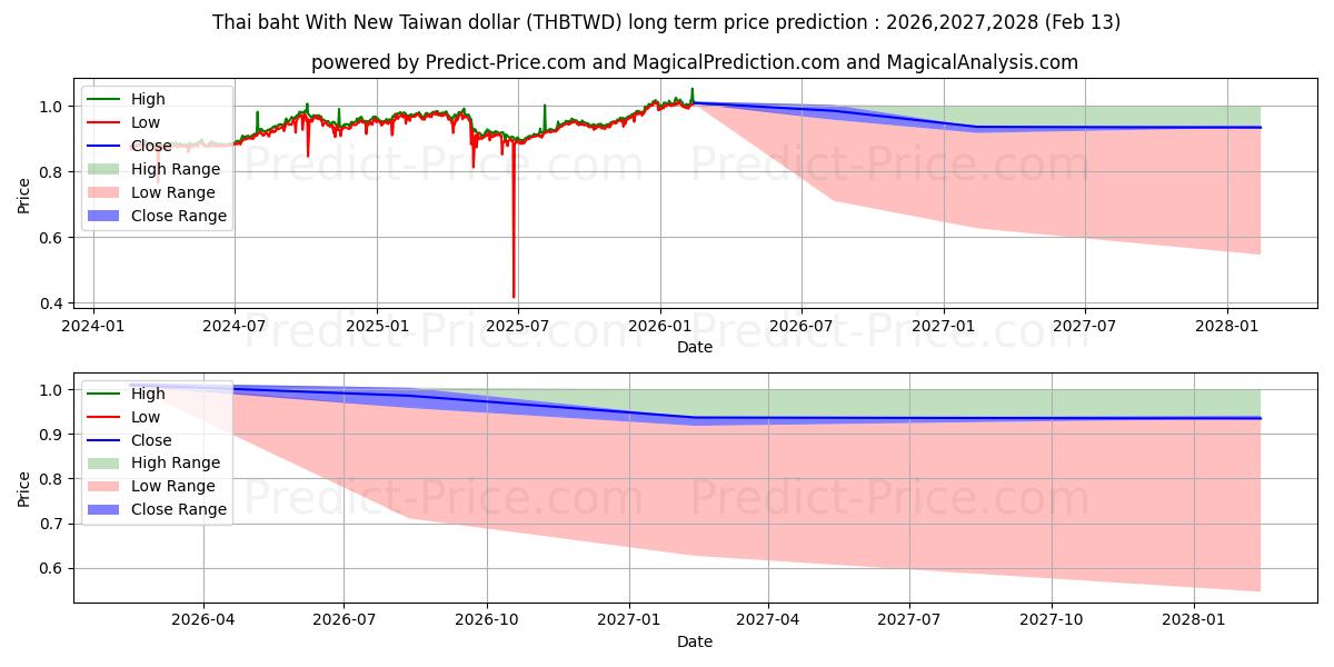 Maximale en minimale Thailändischer Baht mit neuem Taiwan-Dollar lange termijn prijsvoorspelling voor 2026,2027,2028