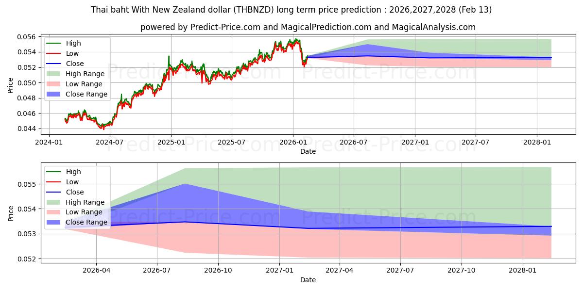 حداکثر و حداقل پیش‌بینی قیمت بلندمدت بات تایلند با دلار نیوزلند برای 2026,2027,2028
