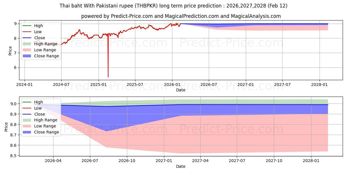 حداکثر و حداقل پیش‌بینی قیمت بلندمدت بات تایلند با روپیه پاکستان برای 2026,2027,2028