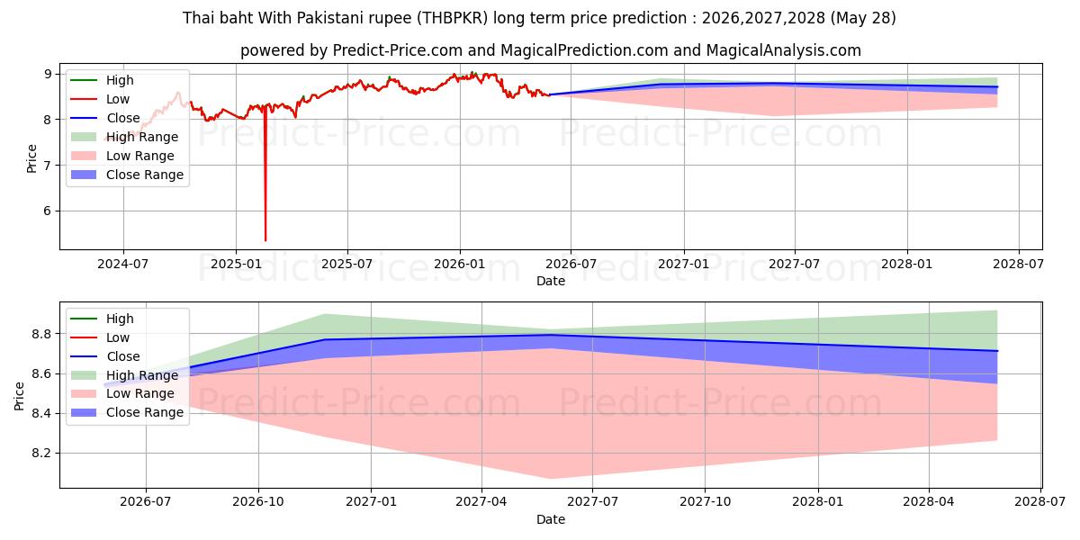 Prévision du prix à long terme maximum et minimum pour Baht thaïlandais avec roupie pakistanaise