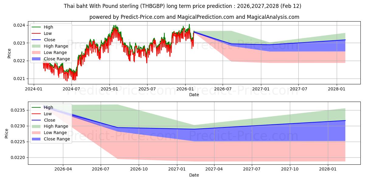 Maximale en minimale Thailändischer Baht mit Pfund Sterling lange termijn prijsvoorspelling voor 2026,2027,2028