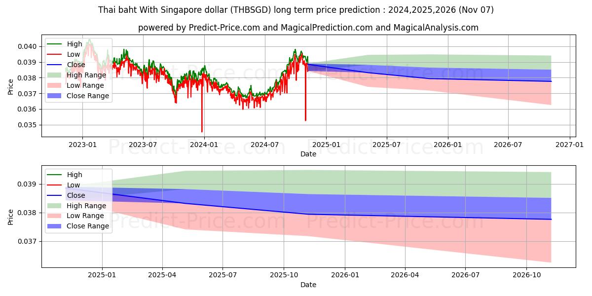 Maximale en minimale Thailändischer Baht mit Singapur-Dollar lange termijn prijsvoorspelling voor 2024,2025,2026