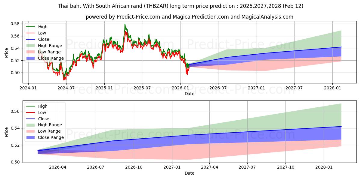 حداکثر و حداقل پیش‌بینی قیمت بلندمدت بات تایلند با راند آفریقای جنوبی برای 2026,2027,2028
