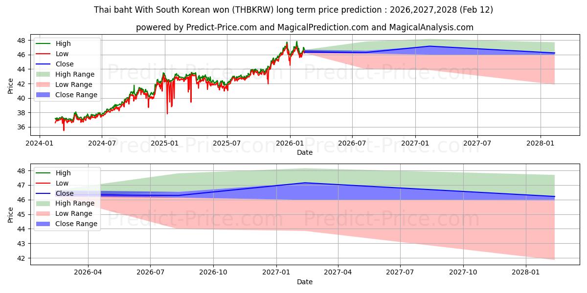 태국 바트 한국 원화 장기 가격 예측의 최대 및 최소 값 2026,2027,2028