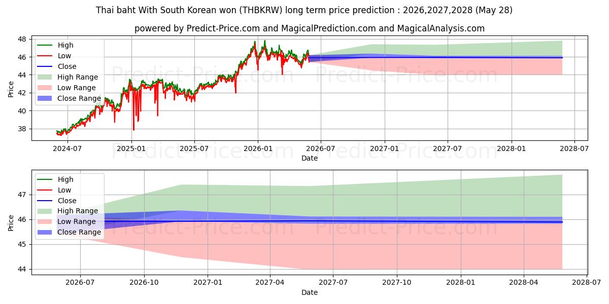 Maximala och minimala Thai baht Med sydkoreanska won långsiktiga prisprognos för 2026,2027,2028