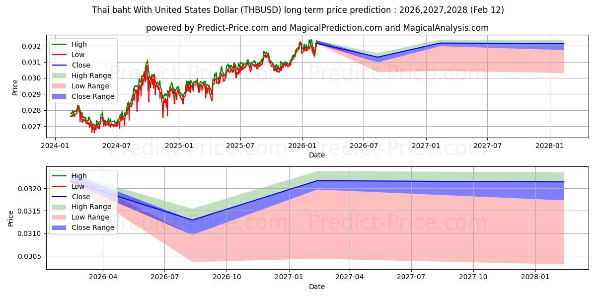 Maximale en minimale Thailändischer Baht mit US-Dollar lange termijn prijsvoorspelling voor 2026,2027,2028
