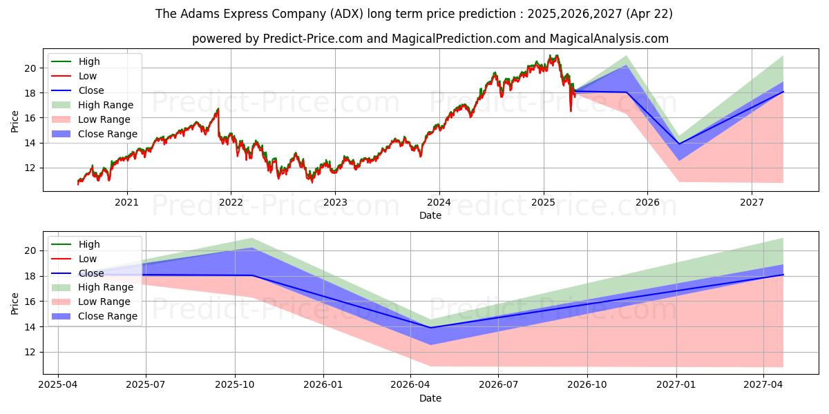 Maksimale og minimale prisforudsigelser på lang sigt for Adams Diversified Equity Fund I