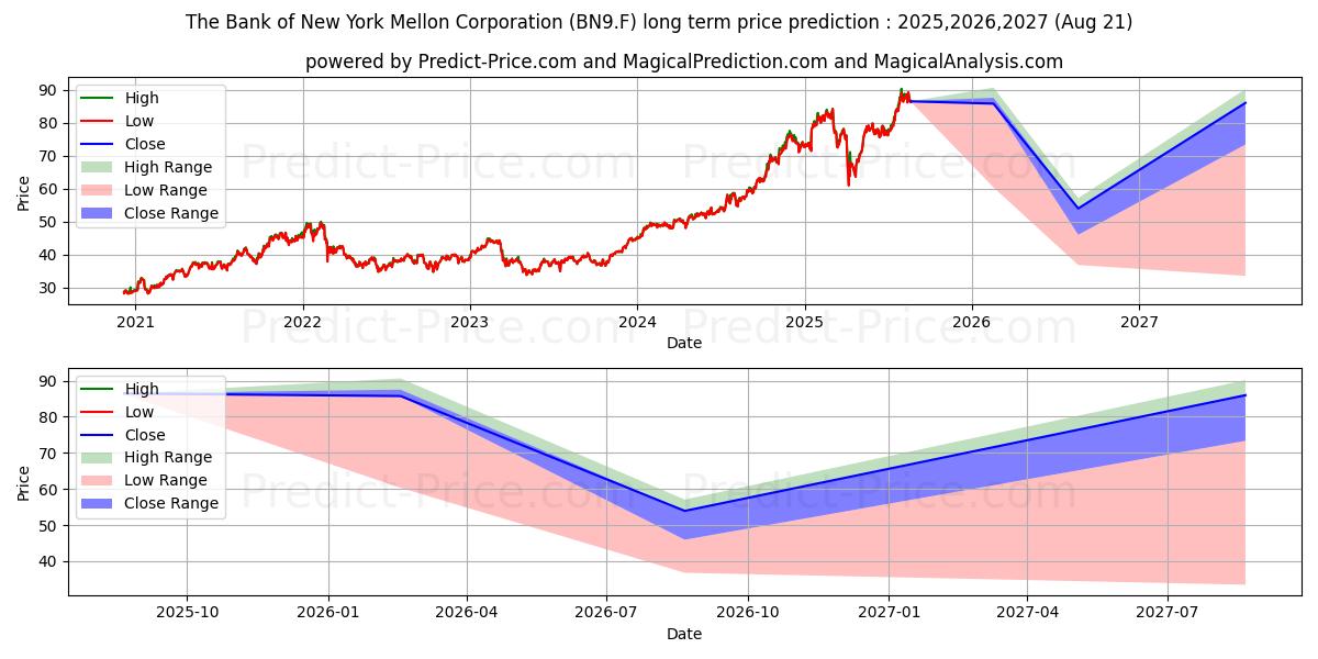 BK N.Y. MELLON  DL -,01 (BN9.F) stock Long-Term Price Forecast: 2025,2026,2027