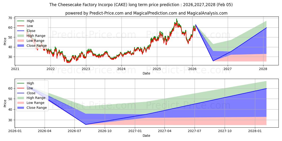 Maximale en minimale The Cheesecake Factory Incorpor langetermijn prijsvoorspelling voor 2026,2027,2028